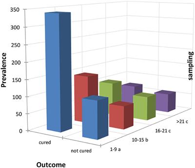 Subclinical Ketosis in Dairy Herds: Impact of Early Diagnosis and Treatment